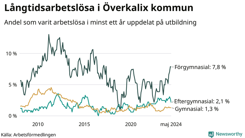 Graf över andel långtidsarbetslösa i Överkalix uppdelat på utbildningsnivå