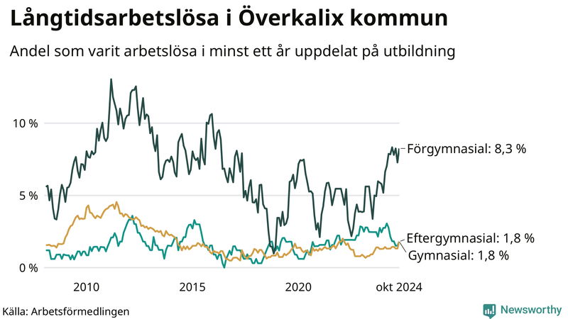 Graf över andel långtidsarbetslösa i Överkalix uppdelat på utbildningsnivå