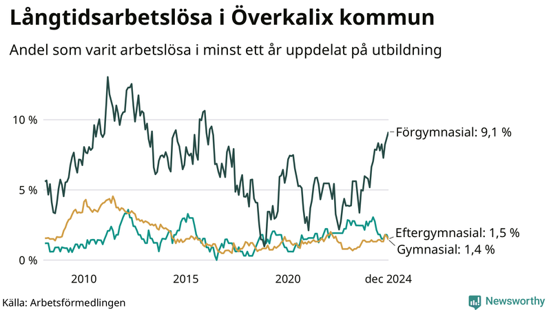 Graf över andel långtidsarbetslösa i Överkalix uppdelat på utbildningsnivå