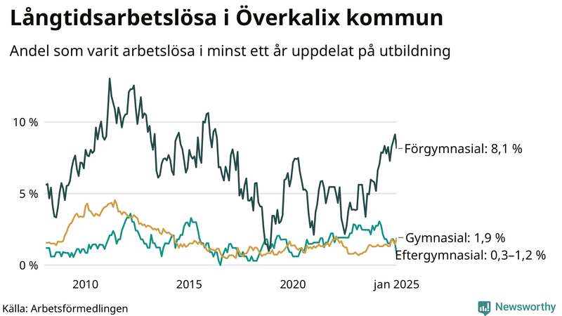 Graf över andel långtidsarbetslösa i Överkalix uppdelat på utbildningsnivå