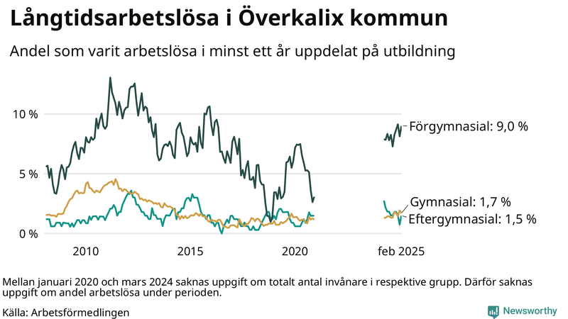 Graf över andel långtidsarbetslösa i Överkalix uppdelat på utbildningsnivå