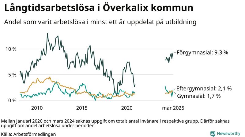 Graf över andel långtidsarbetslösa i Överkalix uppdelat på utbildningsnivå