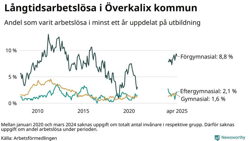 Graf över andel långtidsarbetslösa i Överkalix uppdelat på utbildningsnivå