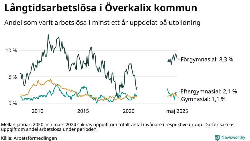 Graf över andel långtidsarbetslösa i Överkalix uppdelat på utbildningsnivå