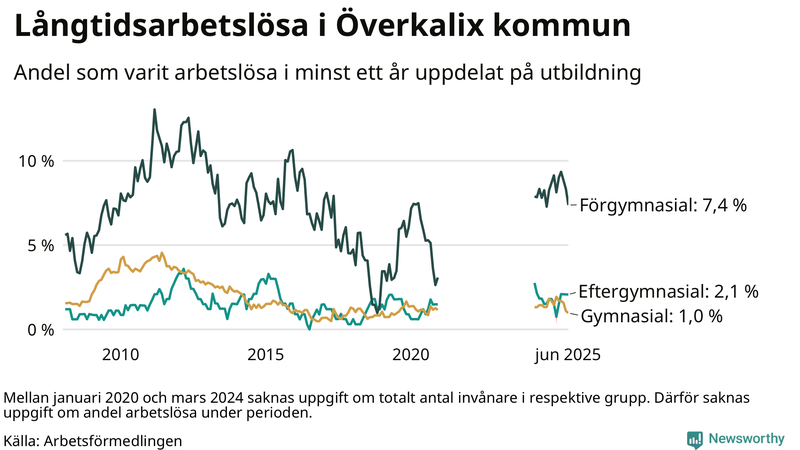 Graf över andel långtidsarbetslösa i Överkalix uppdelat på utbildningsnivå