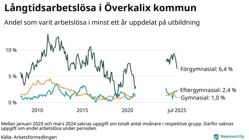 Graf över andel långtidsarbetslösa i Överkalix uppdelat på utbildningsnivå