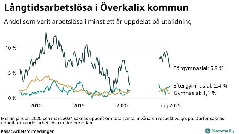 Graf över andel långtidsarbetslösa i Överkalix uppdelat på utbildningsnivå