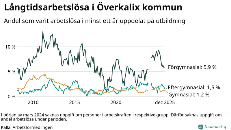 Graf över andel långtidsarbetslösa i Överkalix uppdelat på utbildningsnivå