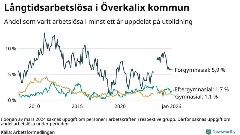 Graf över andel långtidsarbetslösa i Överkalix uppdelat på utbildningsnivå