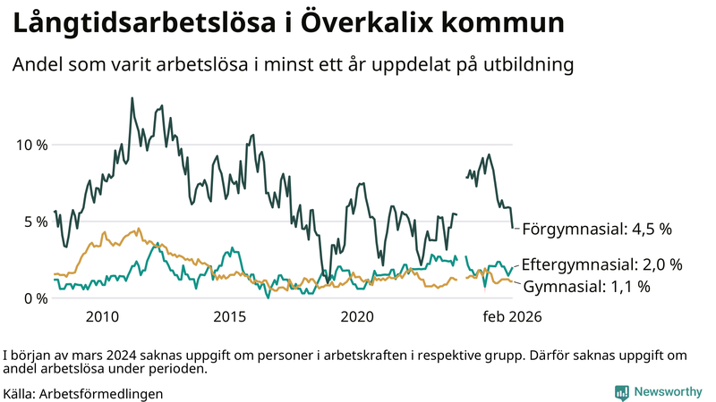 Graf över andel långtidsarbetslösa i Överkalix uppdelat på utbildningsnivå