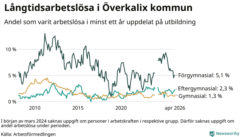 Graf över andel långtidsarbetslösa i Överkalix uppdelat på utbildningsnivå