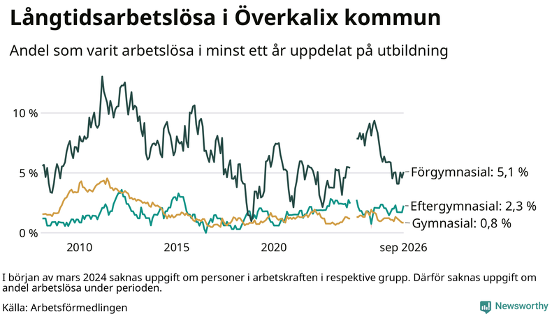 Graf över andel långtidsarbetslösa i Överkalix uppdelat på utbildningsnivå