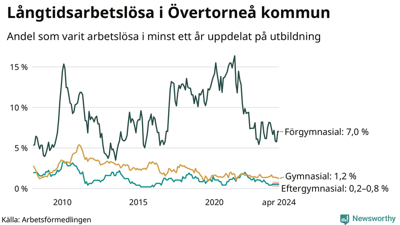 Graf över andel långtidsarbetslösa i Övertorneå uppdelat på utbildningsnivå