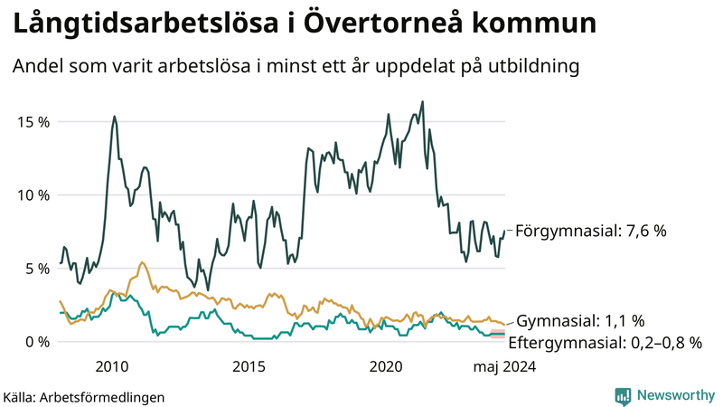 Graf över andel långtidsarbetslösa i Övertorneå uppdelat på utbildningsnivå