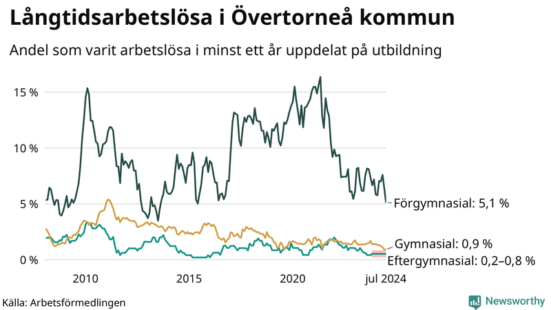 Graf över andel långtidsarbetslösa i Övertorneå uppdelat på utbildningsnivå