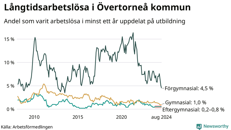 Graf över andel långtidsarbetslösa i Övertorneå uppdelat på utbildningsnivå