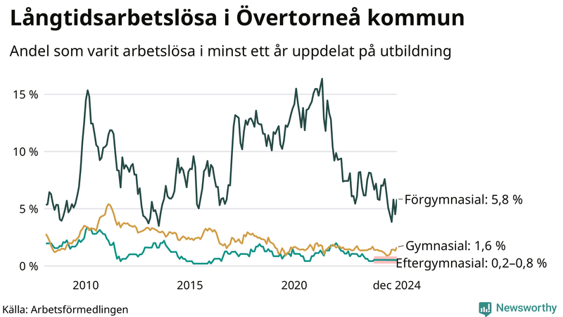 Graf över andel långtidsarbetslösa i Övertorneå uppdelat på utbildningsnivå