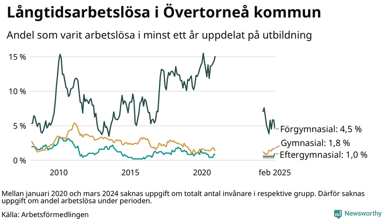 Graf över andel långtidsarbetslösa i Övertorneå uppdelat på utbildningsnivå