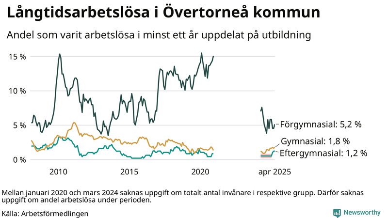 Graf över andel långtidsarbetslösa i Övertorneå uppdelat på utbildningsnivå