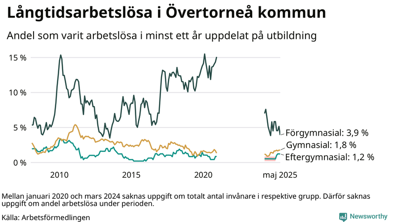 Graf över andel långtidsarbetslösa i Övertorneå uppdelat på utbildningsnivå