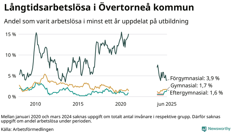 Graf över andel långtidsarbetslösa i Övertorneå uppdelat på utbildningsnivå