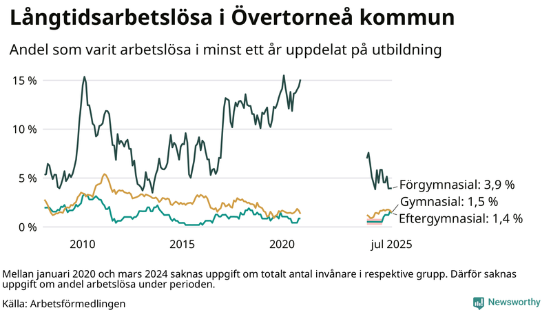 Graf över andel långtidsarbetslösa i Övertorneå uppdelat på utbildningsnivå