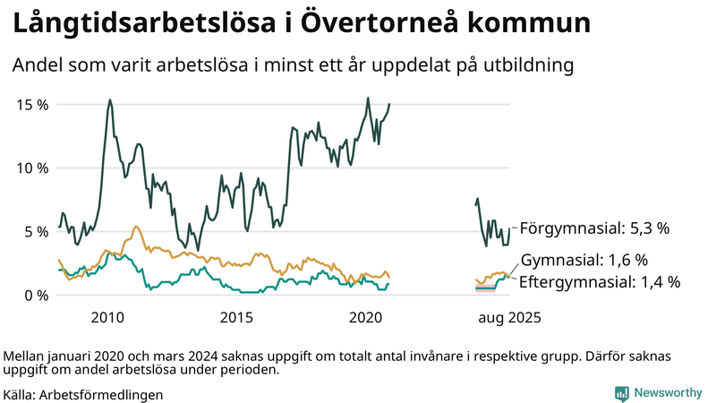 Graf över andel långtidsarbetslösa i Övertorneå uppdelat på utbildningsnivå