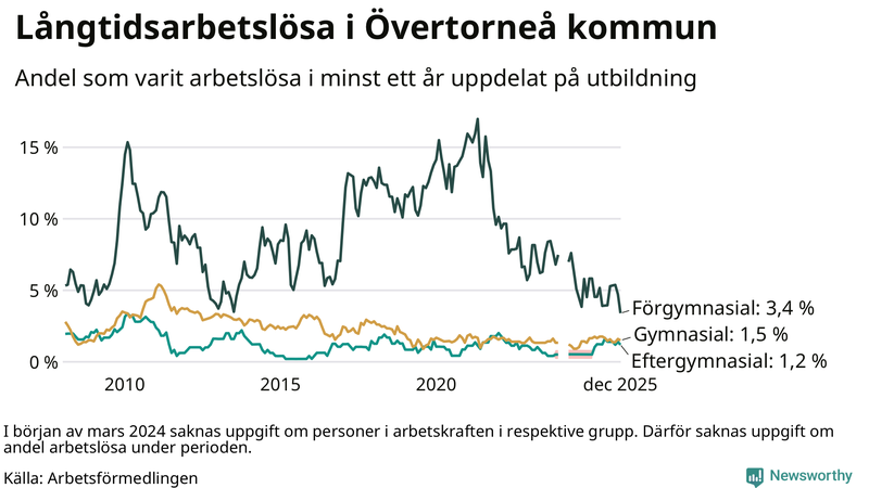 Graf över andel långtidsarbetslösa i Övertorneå uppdelat på utbildningsnivå