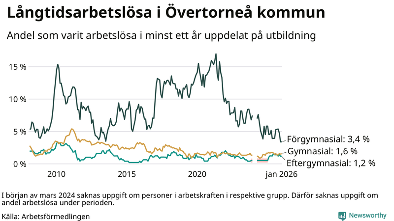 Graf över andel långtidsarbetslösa i Övertorneå uppdelat på utbildningsnivå