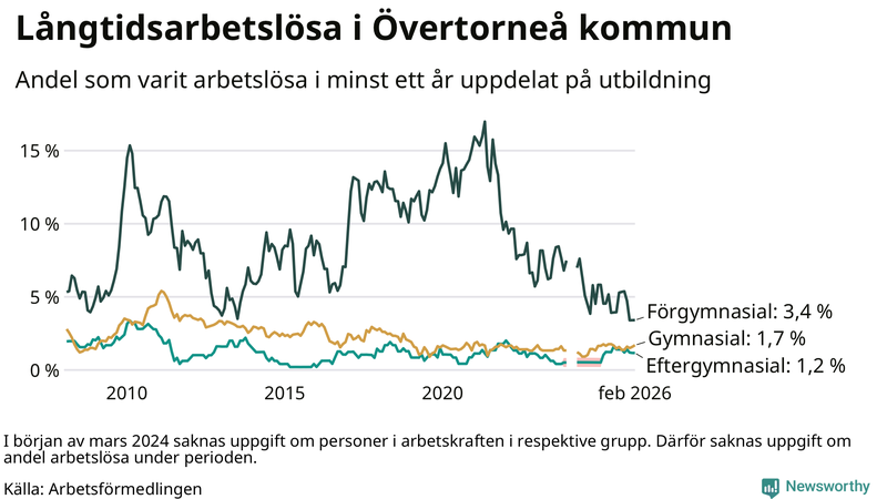 Graf över andel långtidsarbetslösa i Övertorneå uppdelat på utbildningsnivå