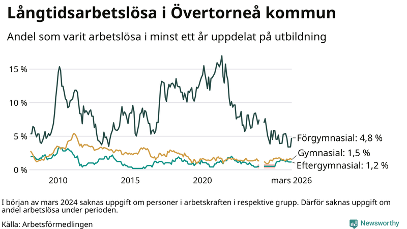 Graf över andel långtidsarbetslösa i Övertorneå uppdelat på utbildningsnivå