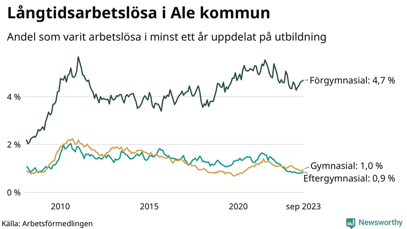 Graf över andel långtidsarbetslösa i Ale uppdelat på utbildningsnivå