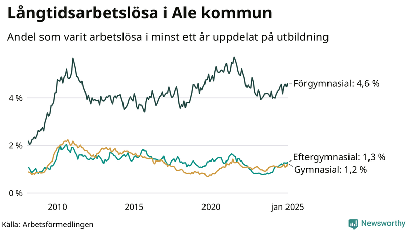 Graf över andel långtidsarbetslösa i Ale uppdelat på utbildningsnivå