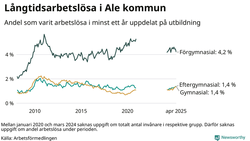 Graf över andel långtidsarbetslösa i Ale uppdelat på utbildningsnivå