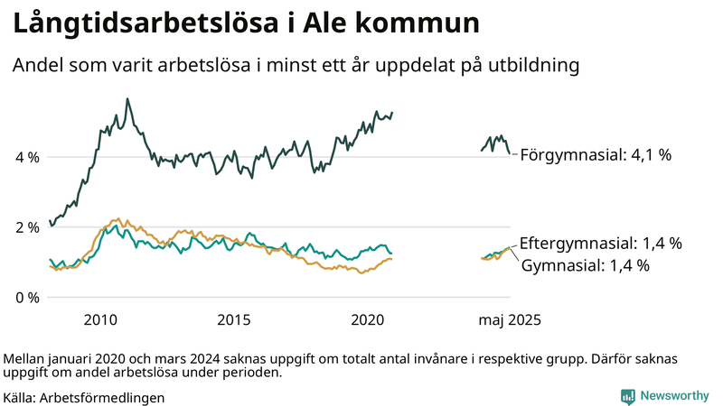 Graf över andel långtidsarbetslösa i Ale uppdelat på utbildningsnivå