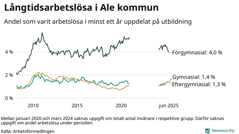 Graf över andel långtidsarbetslösa i Ale uppdelat på utbildningsnivå