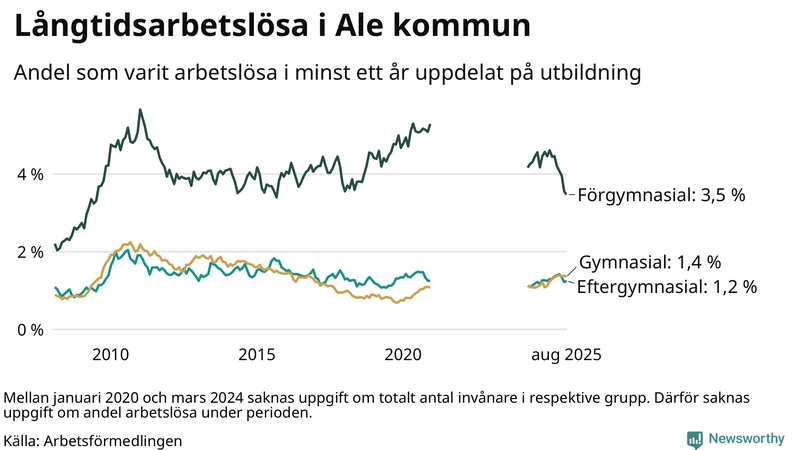 Graf över andel långtidsarbetslösa i Ale uppdelat på utbildningsnivå