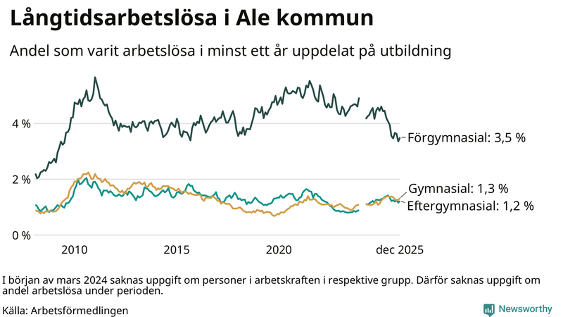 Graf över andel långtidsarbetslösa i Ale uppdelat på utbildningsnivå