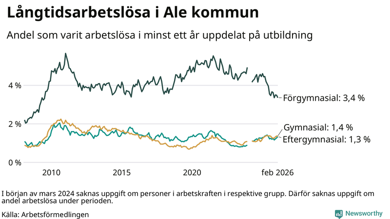 Graf över andel långtidsarbetslösa i Ale uppdelat på utbildningsnivå