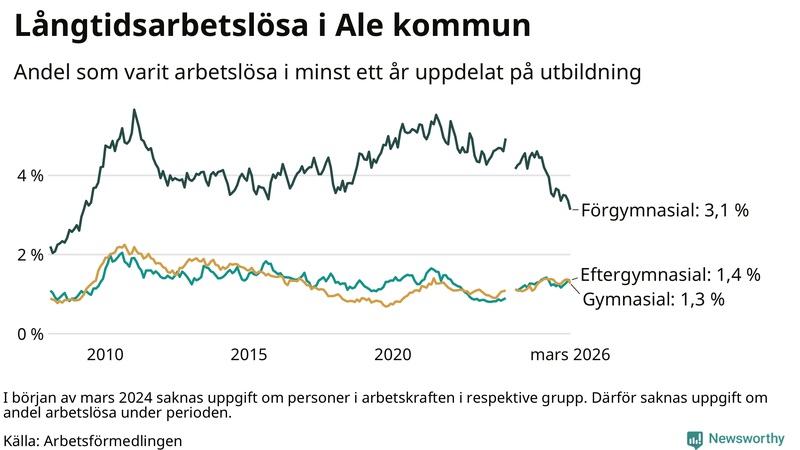 Graf över andel långtidsarbetslösa i Ale uppdelat på utbildningsnivå