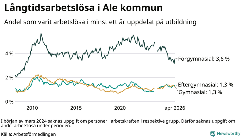 Graf över andel långtidsarbetslösa i Ale uppdelat på utbildningsnivå