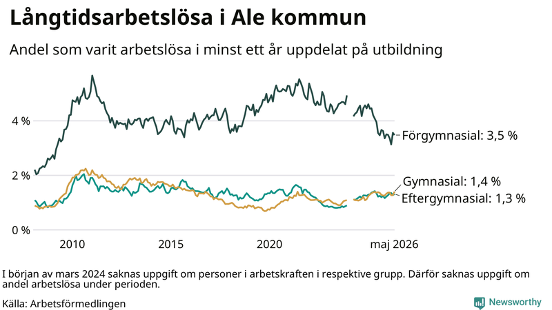 Graf över andel långtidsarbetslösa i Ale uppdelat på utbildningsnivå
