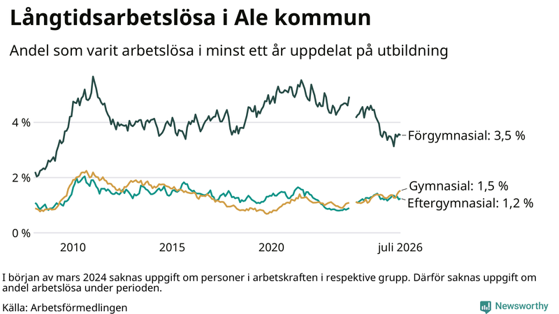 Graf över andel långtidsarbetslösa i Ale uppdelat på utbildningsnivå