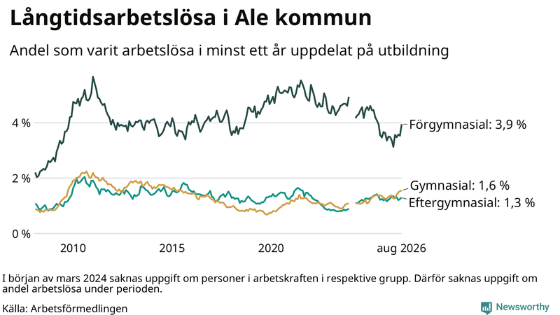 Graf över andel långtidsarbetslösa i Ale uppdelat på utbildningsnivå