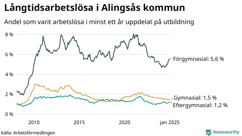 Graf över andel långtidsarbetslösa i Alingsås uppdelat på utbildningsnivå