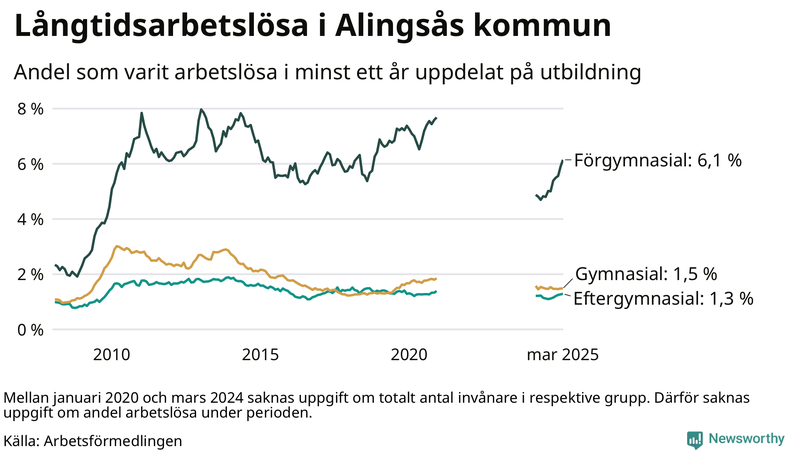 Graf över andel långtidsarbetslösa i Alingsås uppdelat på utbildningsnivå