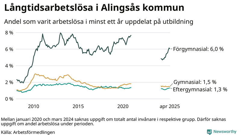 Graf över andel långtidsarbetslösa i Alingsås uppdelat på utbildningsnivå