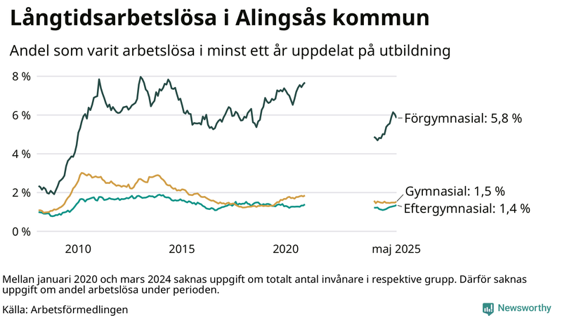 Graf över andel långtidsarbetslösa i Alingsås uppdelat på utbildningsnivå