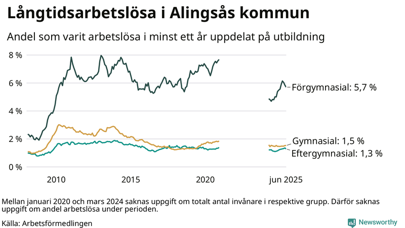 Graf över andel långtidsarbetslösa i Alingsås uppdelat på utbildningsnivå