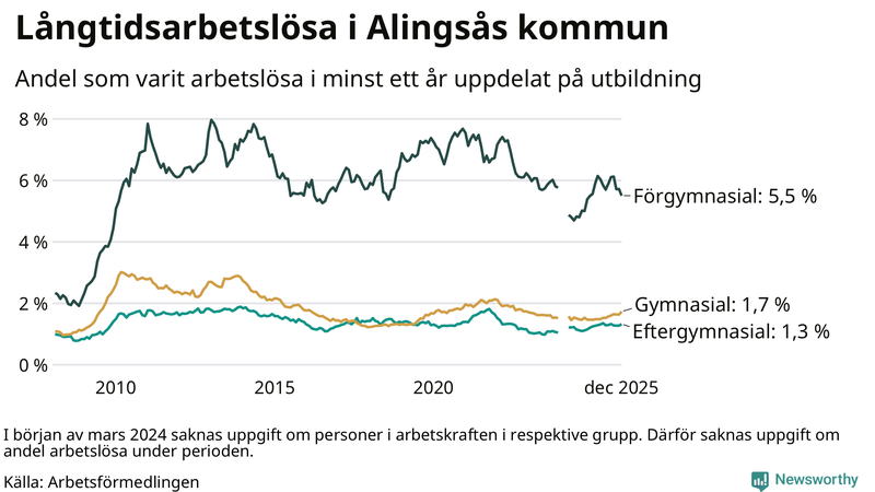 Graf över andel långtidsarbetslösa i Alingsås uppdelat på utbildningsnivå